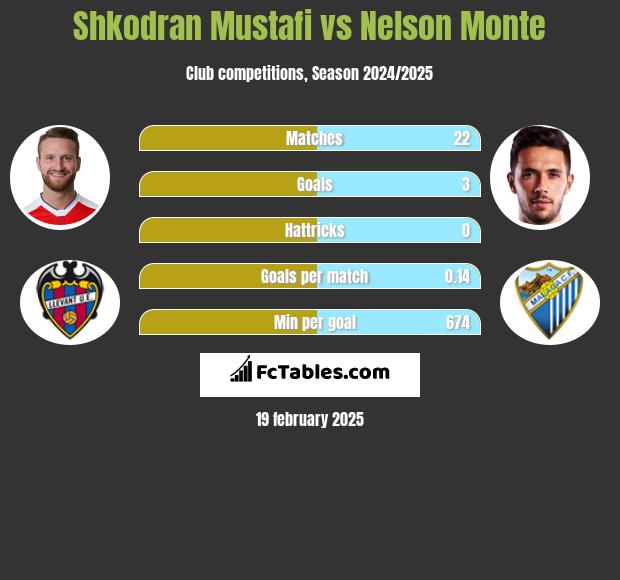 Shkodran Mustafi vs Nelson Monte h2h player stats