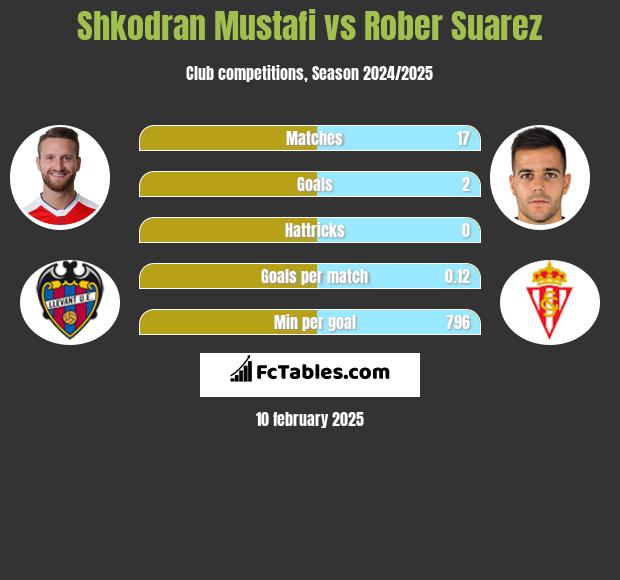 Shkodran Mustafi vs Rober Suarez h2h player stats