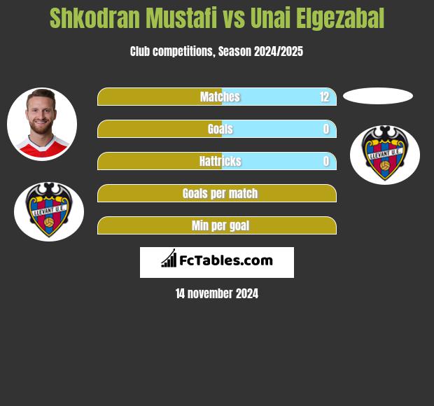 Shkodran Mustafi vs Unai Elgezabal h2h player stats