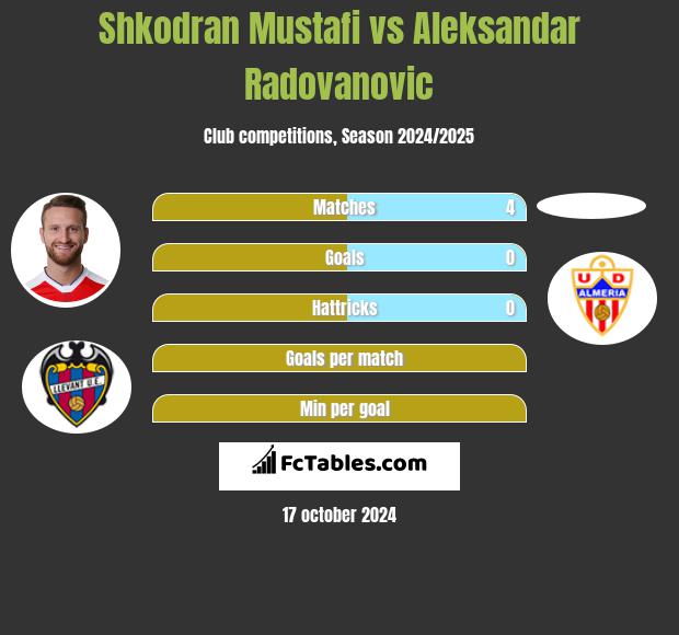 Shkodran Mustafi vs Aleksandar Radovanovic h2h player stats