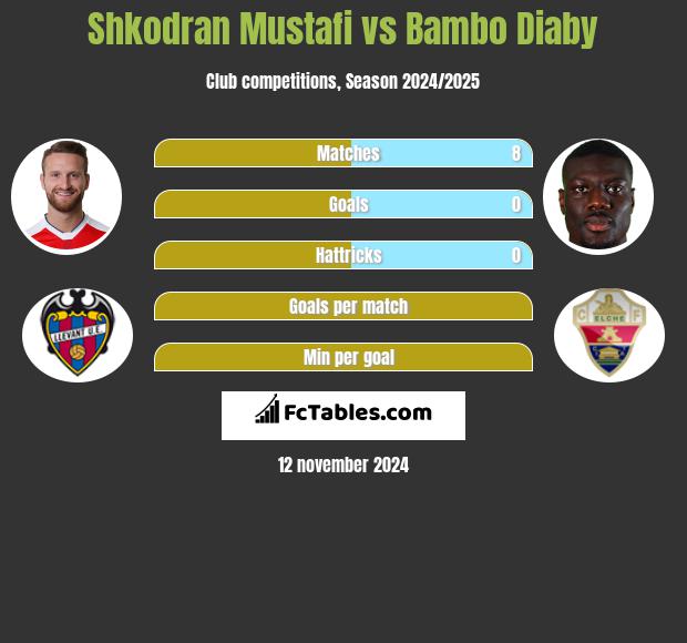 Shkodran Mustafi vs Bambo Diaby h2h player stats