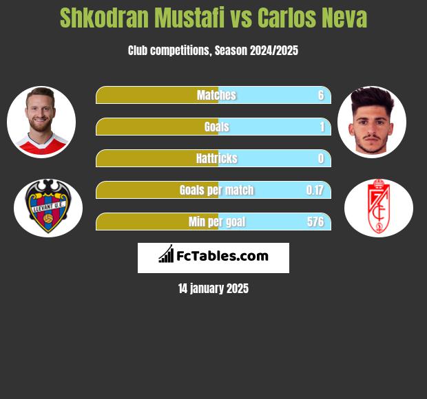 Shkodran Mustafi vs Carlos Neva h2h player stats