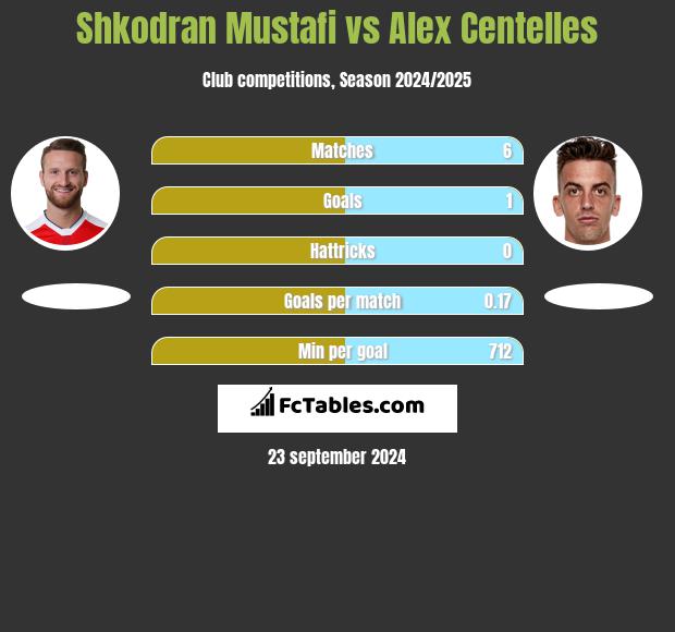 Shkodran Mustafi vs Alex Centelles h2h player stats