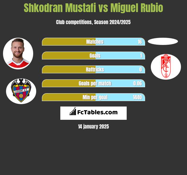 Shkodran Mustafi vs Miguel Rubio h2h player stats