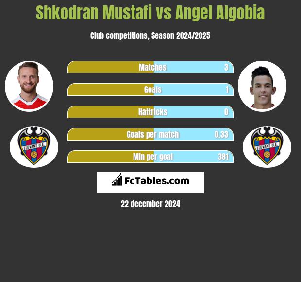 Shkodran Mustafi vs Angel Algobia h2h player stats