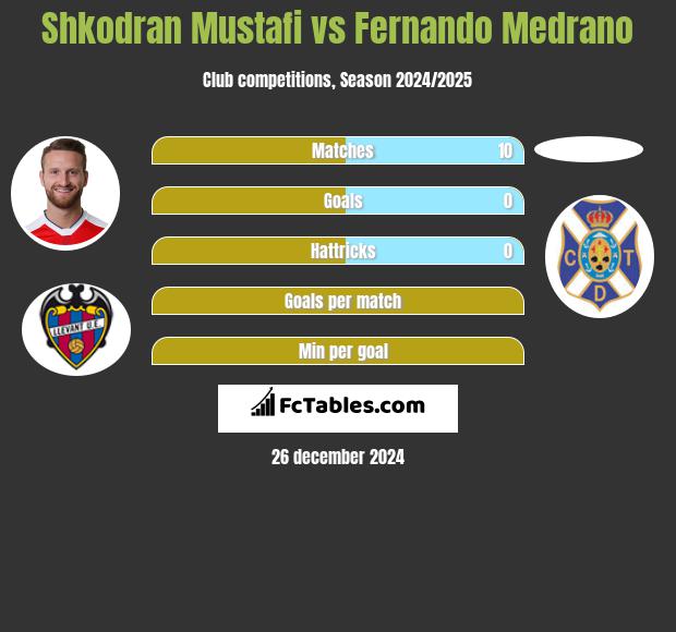 Shkodran Mustafi vs Fernando Medrano h2h player stats