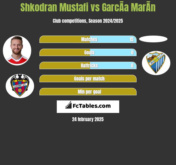 Shkodran Mustafi vs GarcÃ­a MarÃ­n h2h player stats