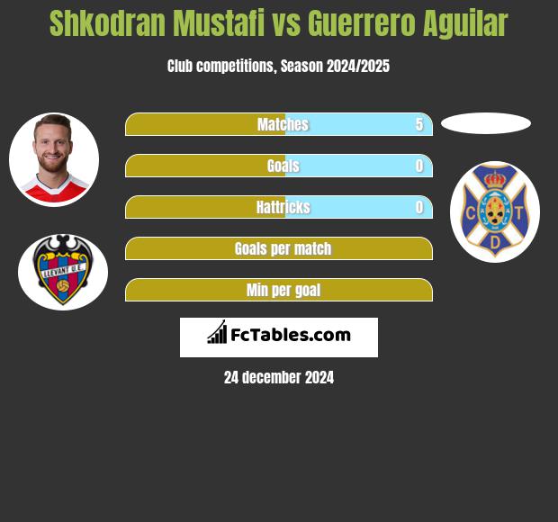 Shkodran Mustafi vs Guerrero Aguilar h2h player stats