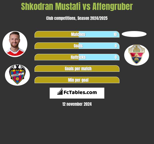 Shkodran Mustafi vs Affengruber h2h player stats