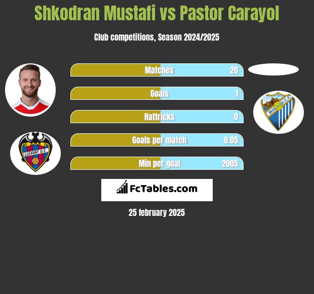 Shkodran Mustafi vs Pastor Carayol h2h player stats