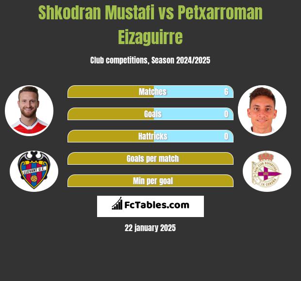 Shkodran Mustafi vs Petxarroman Eizaguirre h2h player stats