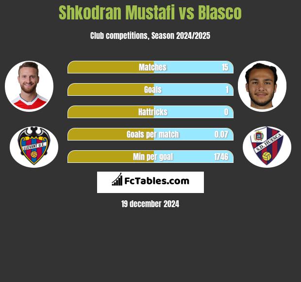 Shkodran Mustafi vs Blasco h2h player stats