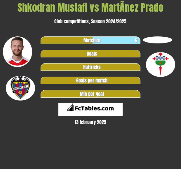 Shkodran Mustafi vs MartÃ­nez Prado h2h player stats