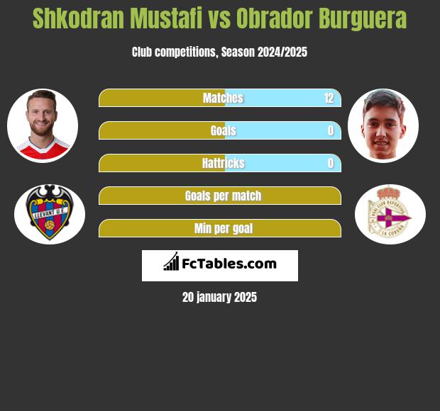 Shkodran Mustafi vs Obrador Burguera h2h player stats