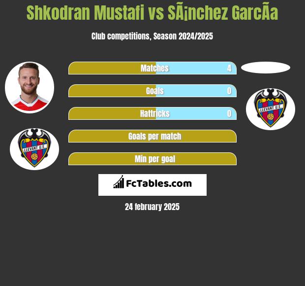 Shkodran Mustafi vs SÃ¡nchez GarcÃ­a h2h player stats