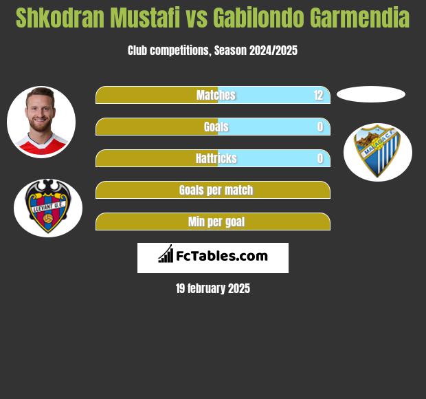 Shkodran Mustafi vs Gabilondo Garmendia h2h player stats