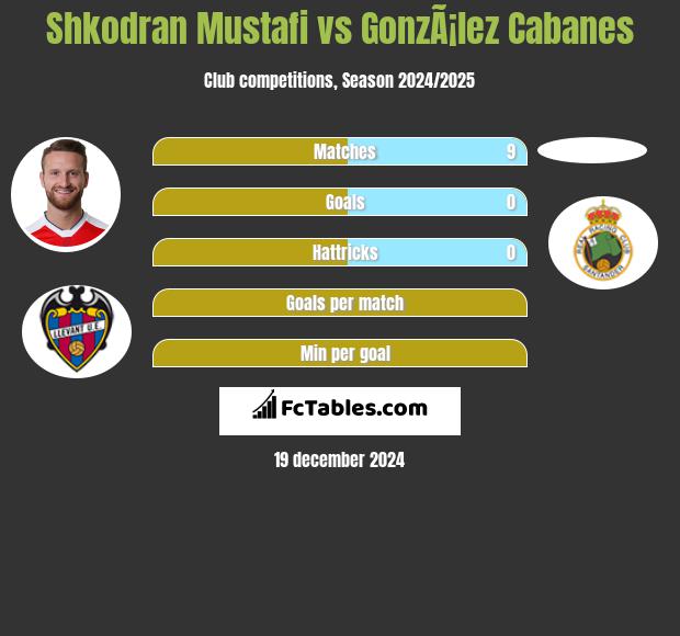 Shkodran Mustafi vs GonzÃ¡lez Cabanes h2h player stats