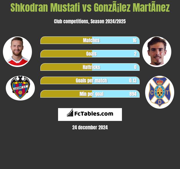 Shkodran Mustafi vs GonzÃ¡lez MartÃ­nez h2h player stats