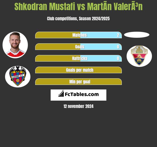 Shkodran Mustafi vs MartÃ­n ValerÃ³n h2h player stats