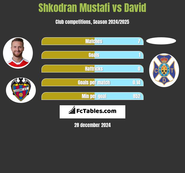 Shkodran Mustafi vs David h2h player stats