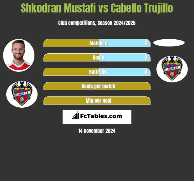 Shkodran Mustafi vs Cabello Trujillo h2h player stats