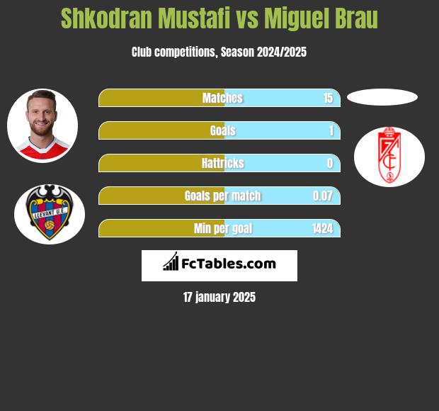 Shkodran Mustafi vs Miguel Brau h2h player stats