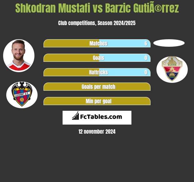 Shkodran Mustafi vs Barzic GutiÃ©rrez h2h player stats