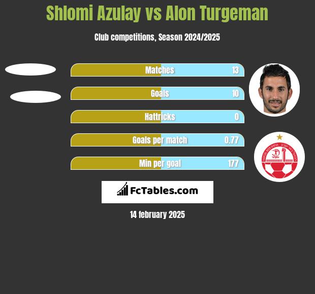 Shlomi Azulay vs Alon Turgeman h2h player stats