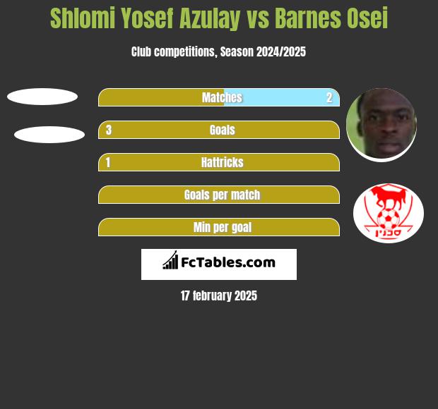 Shlomi Yosef Azulay vs Barnes Osei h2h player stats