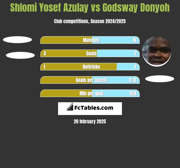 Shlomi Yosef Azulay vs Godsway Donyoh h2h player stats