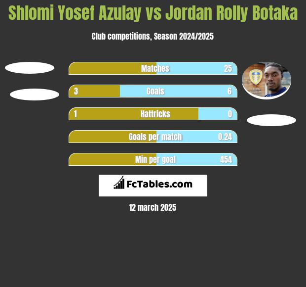 Shlomi Yosef Azulay vs Jordan Rolly Botaka h2h player stats