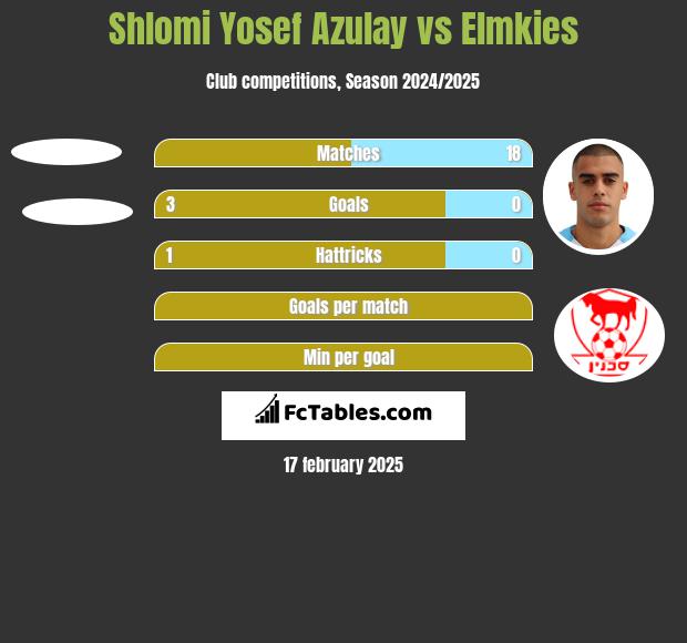 Shlomi Yosef Azulay vs Elmkies h2h player stats