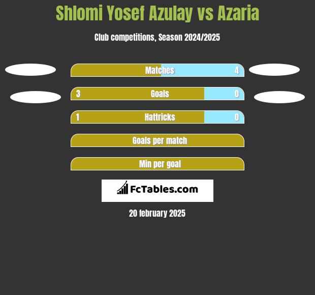 Shlomi Yosef Azulay vs Azaria h2h player stats