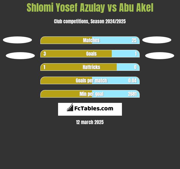 Shlomi Yosef Azulay vs Abu Akel h2h player stats