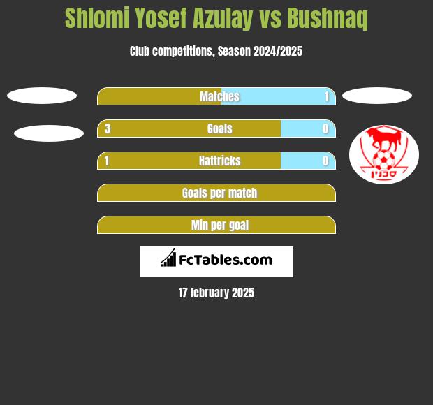 Shlomi Yosef Azulay vs Bushnaq h2h player stats