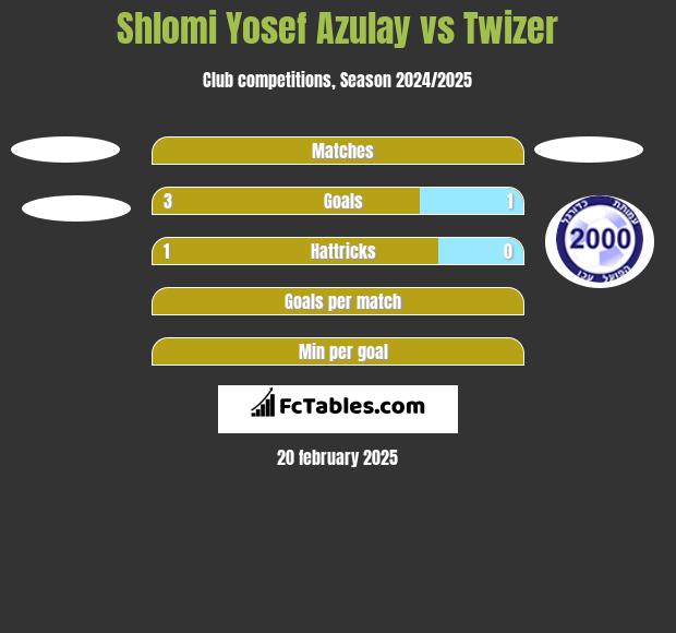 Shlomi Yosef Azulay vs Twizer h2h player stats