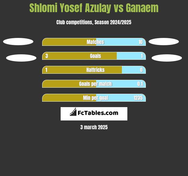 Shlomi Yosef Azulay vs Ganaem h2h player stats