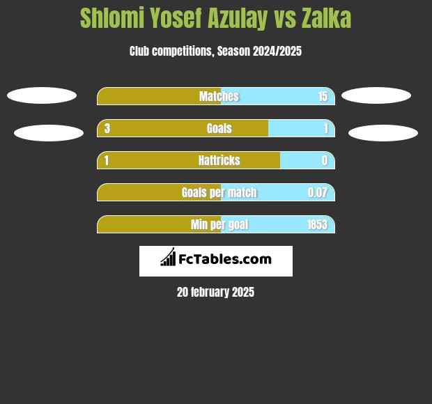 Shlomi Yosef Azulay vs Zalka h2h player stats