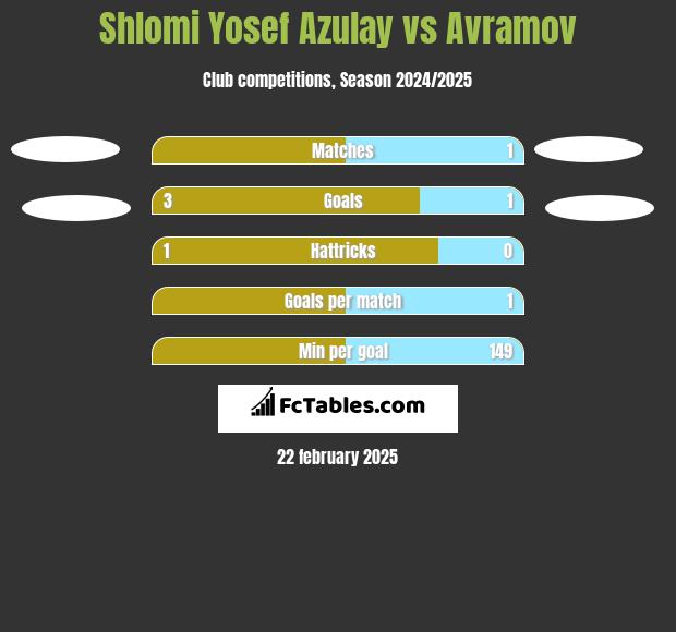 Shlomi Yosef Azulay vs Avramov h2h player stats