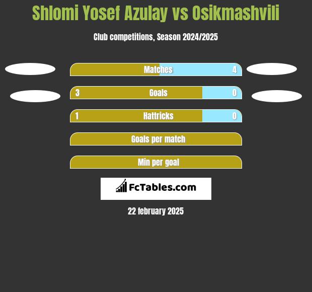 Shlomi Yosef Azulay vs Osikmashvili h2h player stats