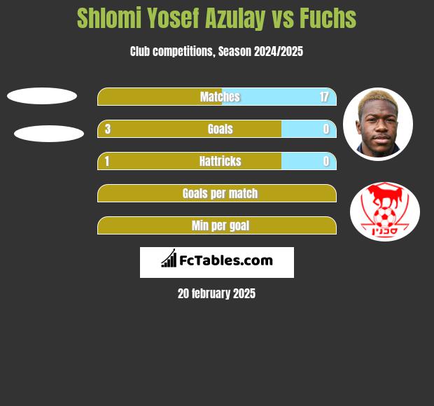 Shlomi Yosef Azulay vs Fuchs h2h player stats