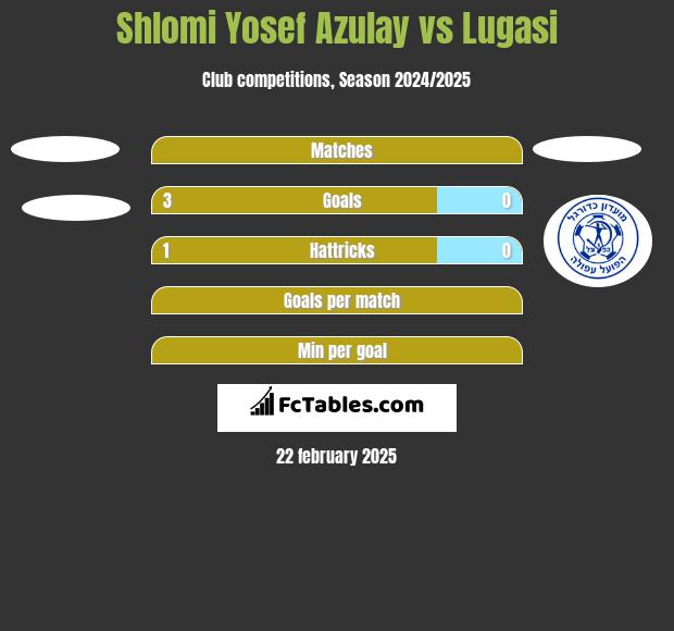 Shlomi Yosef Azulay vs Lugasi h2h player stats