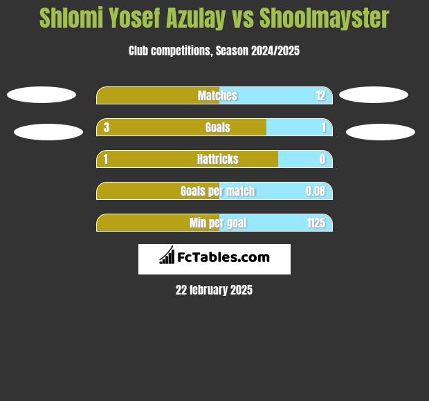 Shlomi Yosef Azulay vs Shoolmayster h2h player stats