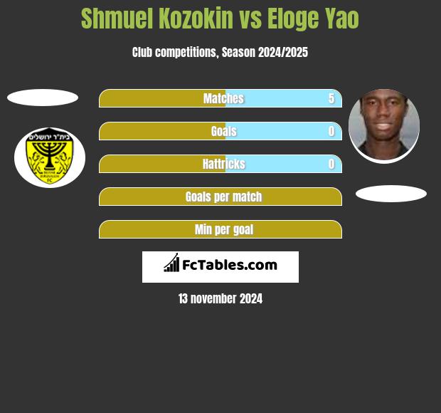 Shmuel Kozokin vs Eloge Yao h2h player stats