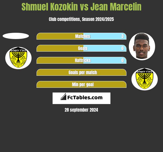 Shmuel Kozokin vs Jean Marcelin h2h player stats