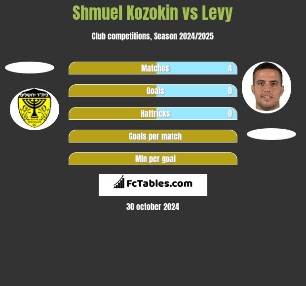 Shmuel Kozokin vs Levy h2h player stats