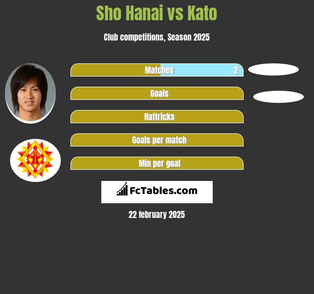 Sho Hanai vs Kato h2h player stats