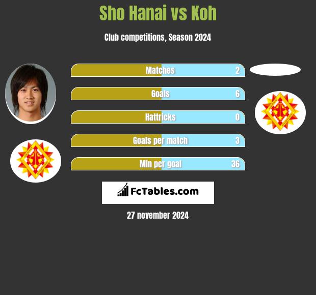 Sho Hanai vs Koh h2h player stats