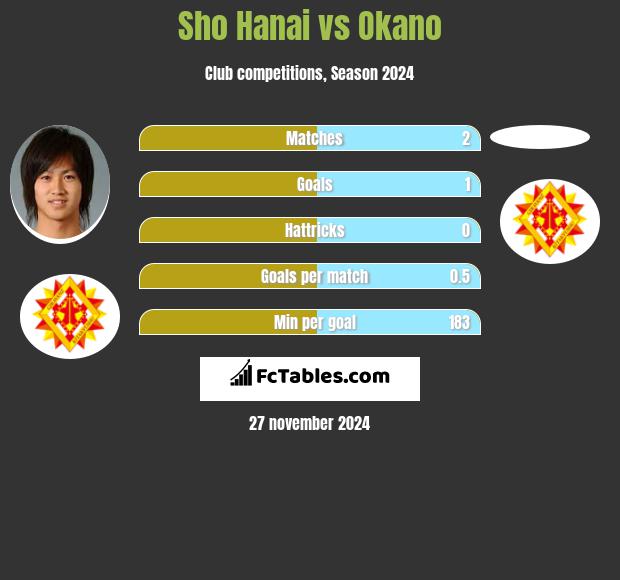 Sho Hanai vs Okano h2h player stats