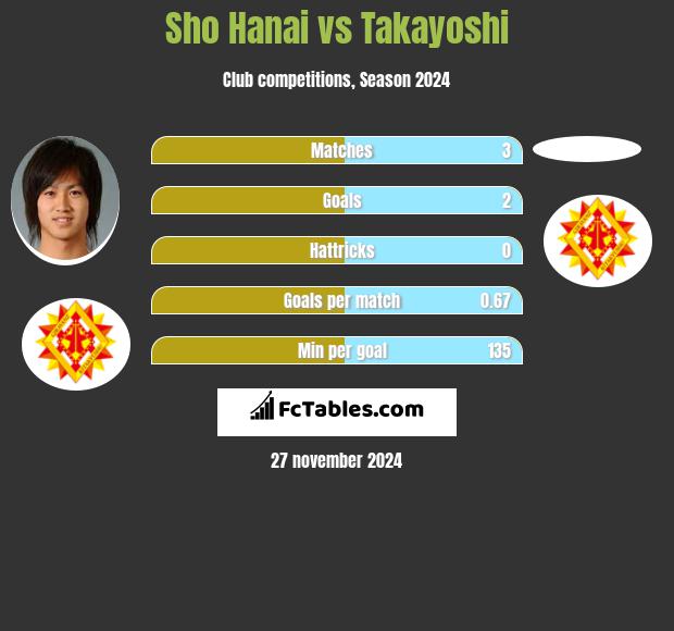 Sho Hanai vs Takayoshi h2h player stats